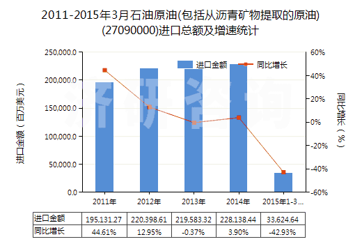 2011-2015年3月石油原油(包括從瀝青礦物提取的原油)(27090000)進口總額及增速統(tǒng)計 2011-2015年3月石油原油(包括從瀝青礦物提取的原油)(27090000)進口總額及增速統(tǒng)計